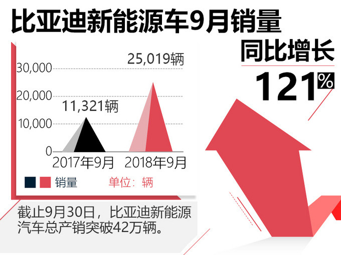 比亚迪9月销量大涨38 新能源车首次突破2.5万辆-图3