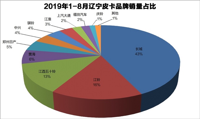 资料31省皮卡品牌占有率一览最高达83-图7