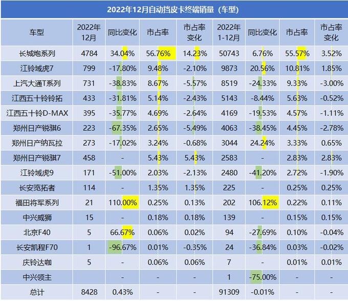 2022年自动挡皮卡销量分析市占率接近30可选车型超20款-图5