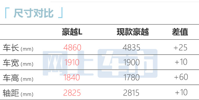 吉利豪越L撞脸奇瑞瑞虎7 Plus尺寸升级 或11万起-图4