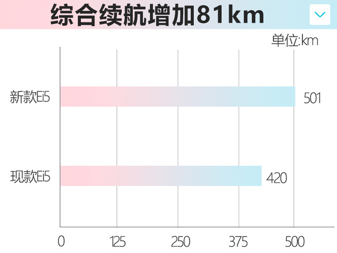新款荣威Ei5即将上市 续航大幅提升/预计价格上调-图1