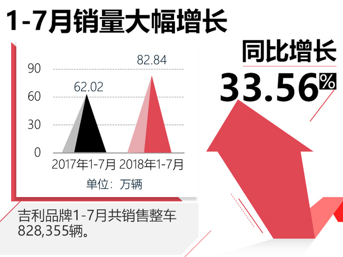 吉利1-7月累计销量增33 帝豪家族贡献超四成-图2