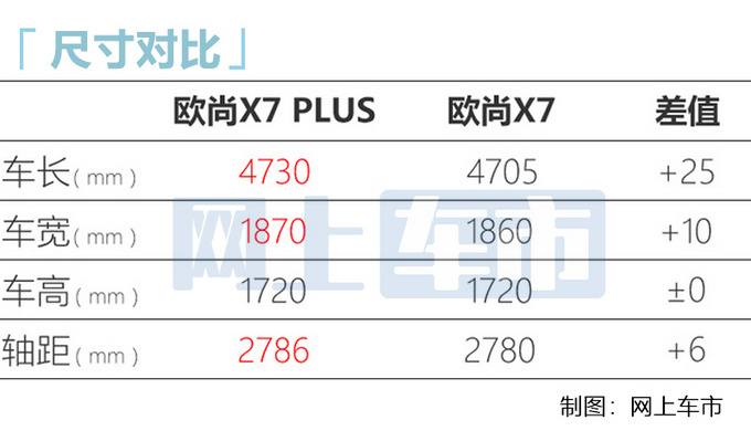 长安欧尚X7 PLUS 10月17日上市 搭新1.5T动力更强-图11