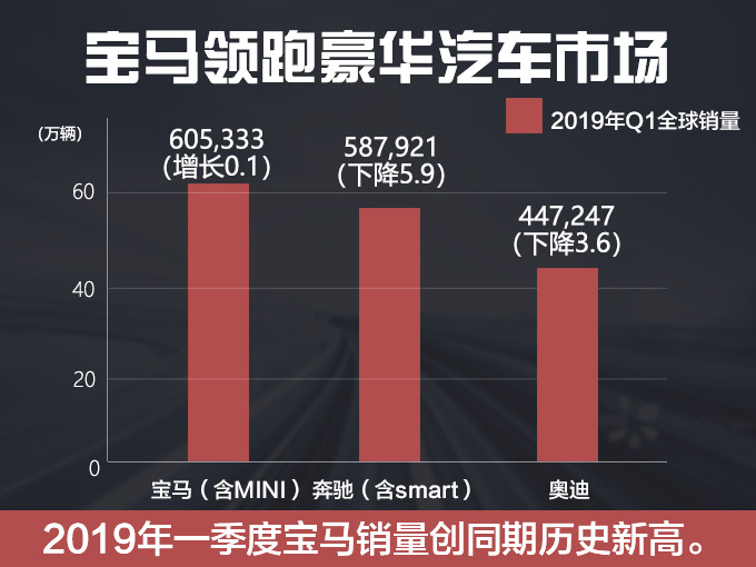 宝马一季度销量超60万辆 创新高 研发增至105亿-图4