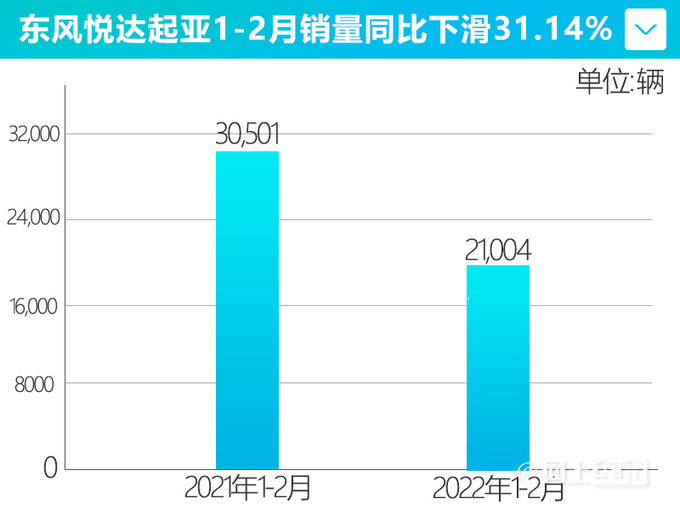 跌跌不休东风悦达起亚2月销量腰斩 智跑降58-图4
