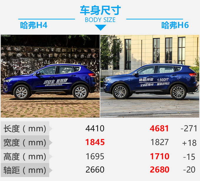 轴距就差两厘米价格便宜一万三哈弗h4对比h6