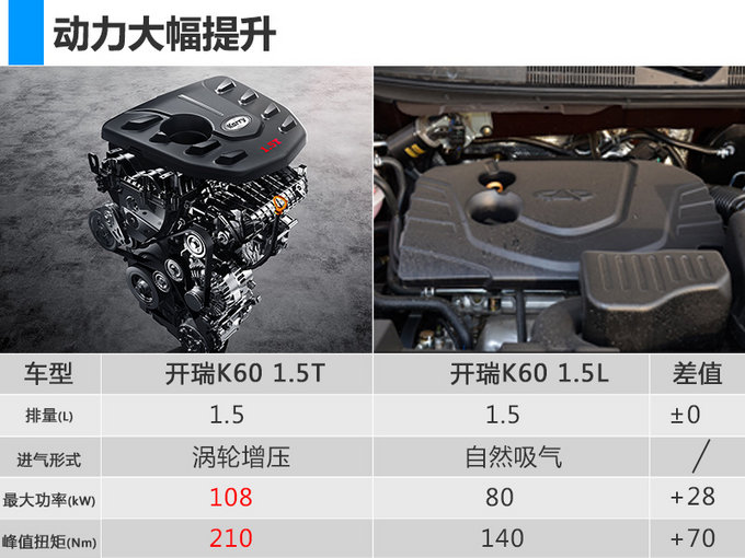 開瑞k60增1.5t車型-動力大增_星城汽車