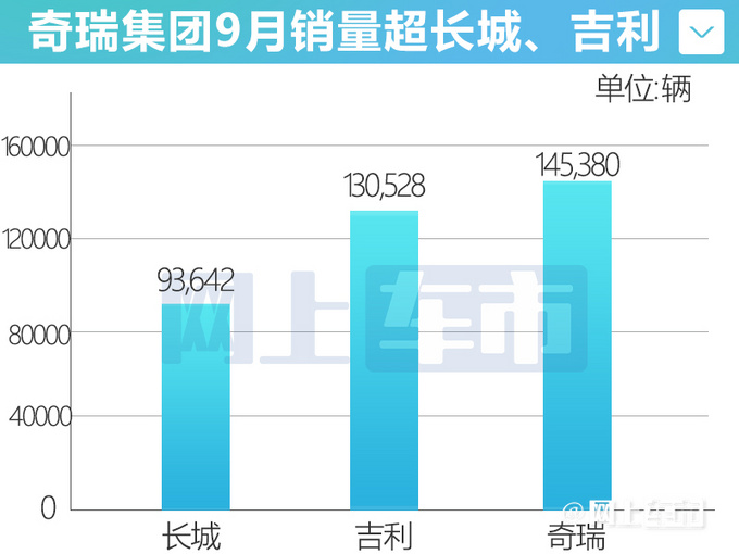 超越长城吉利奇瑞销量5连涨 9月暴增92-图1