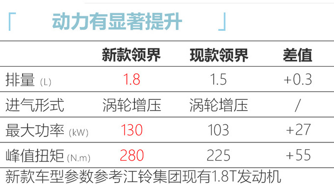 福特领界销量下滑11.71 将推全新车型-换1.8T引擎-图5