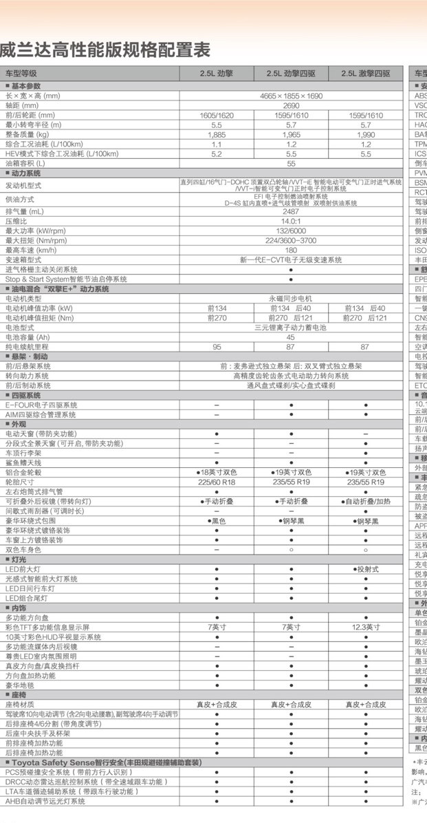 丰田威兰达高性能版配置曝光主打四驱下月上市