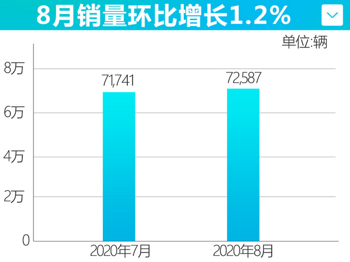 广汽本田8月销量劲增28.8 全新飞度订单超16000辆-图5