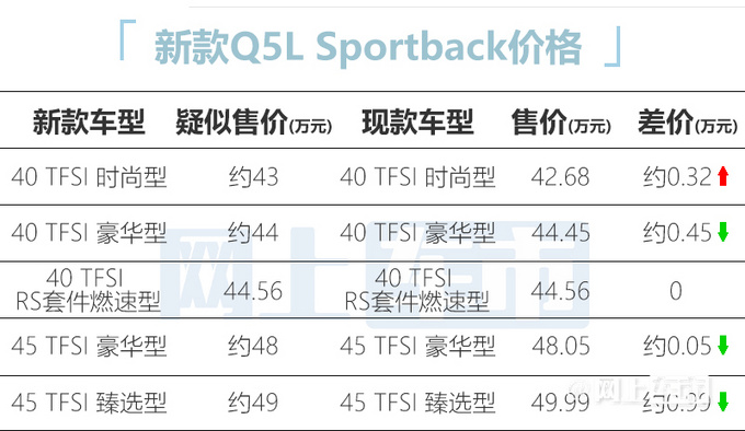 奥迪新款Q5L轿跑配置曝光 全系取消备胎 43万起售-图2