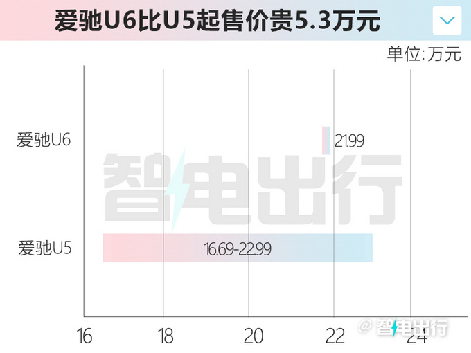 加5.3万买轿跑版爱驰U6售21.99万 搭飞机座舱-图2