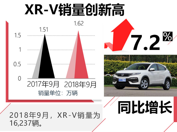 东风本田销量破44万辆 XR-V创新高 思域涨45-图3