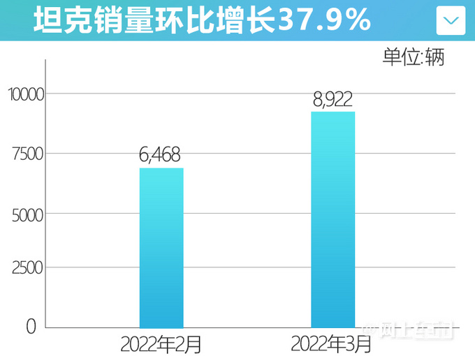 坦克SUV销量增速放缓坦克300停产-交付再推迟-图3