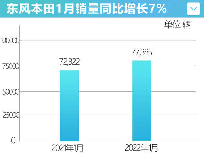 开门红东风本田1月销量增7 今年将推8款新车-图2