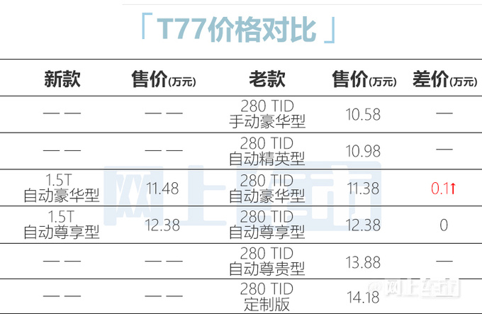 官方降价奔腾新T77/T99售11.48万-18.69万元-图2