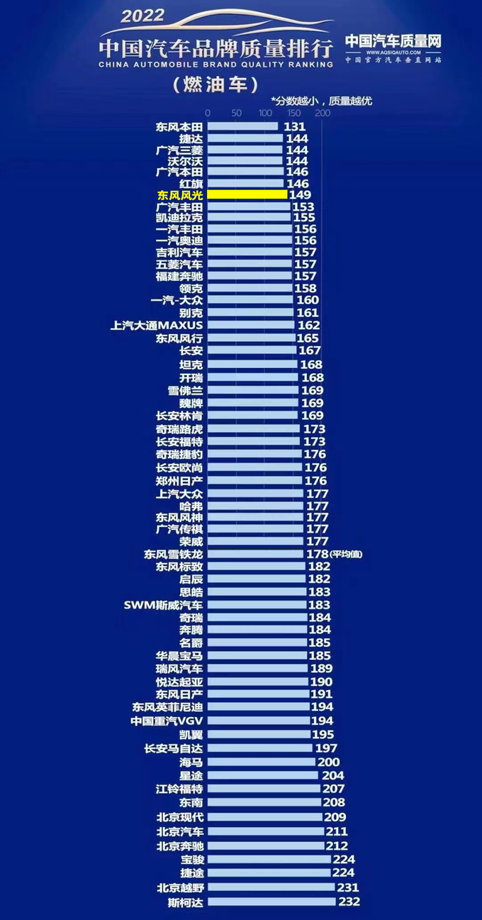 2022中國汽車品牌質量排行榜正式發佈風光登top10