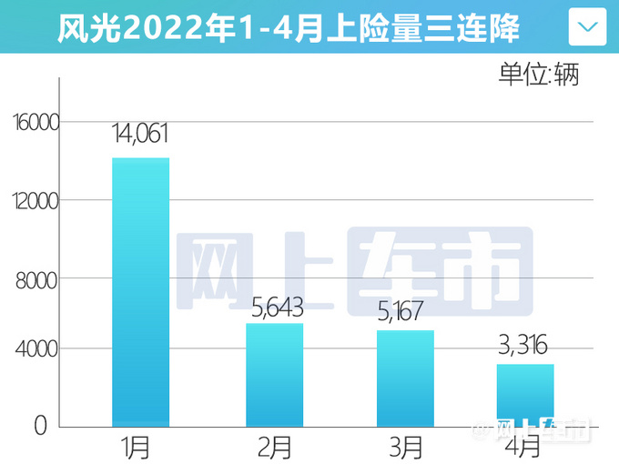 东风风光销量三连降4月腰斩-风光580大跌51-图5
