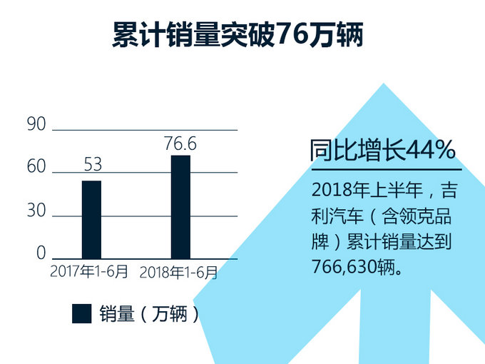 吉利6月销量大涨45 上半年稳居中国品牌第一-图1