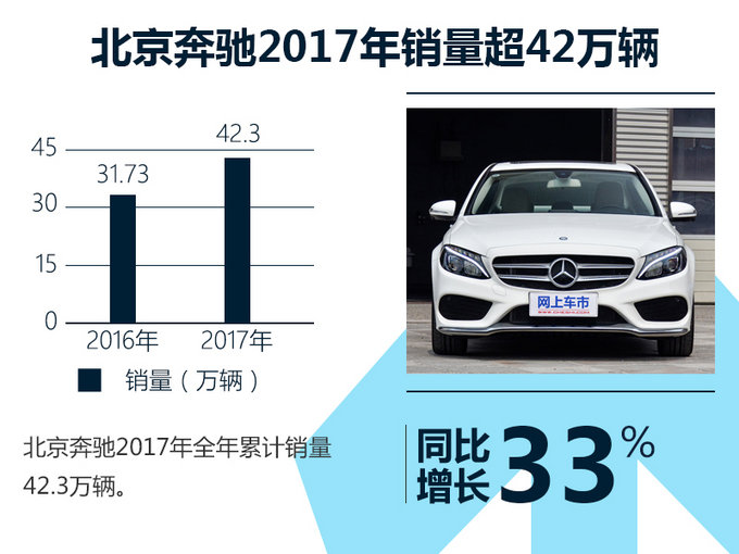 北汽股份2017年盈利超109亿元 同比微降4.6%-图1