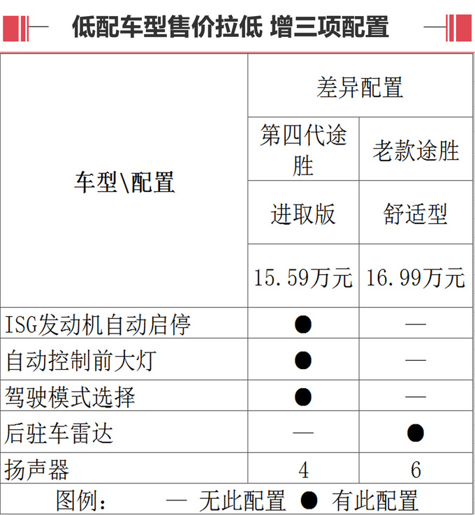 北京现代途胜参数配置图片