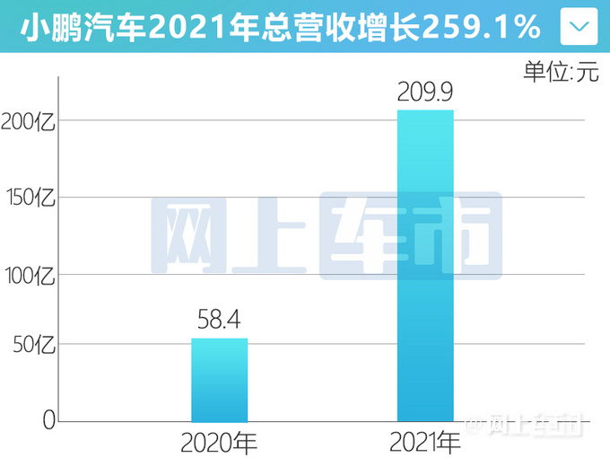 小鹏营收首次突破200亿元亏损增长43.8-近50亿-图4