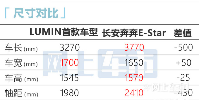 长安版MINIEV两天后预售 预计卖3.5-5.5万元-图9