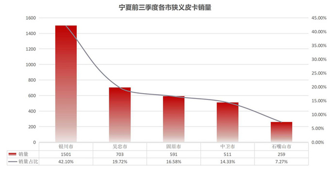 皮卡完全不限行已达7个省份盘整热销城市与车型-图5