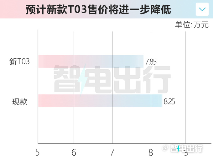 零跑新T03实拍曝光动力缩水 预计售7.85万元-图6
