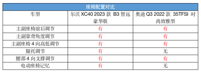 姐妹们买时尚豪华SUV沃尔沃XC40和奥迪Q3谁更值-图13