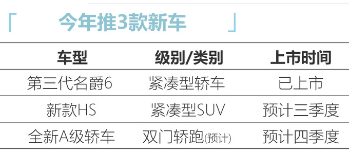 上汽名爵今年推出3款新车 HS大改款还有双门轿跑-图1