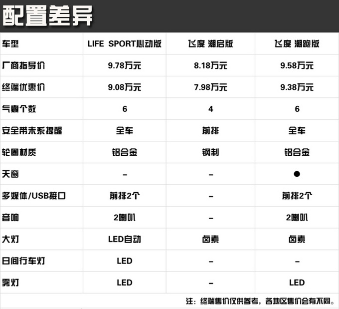 同样一款本田车 是什么原因导致差价如此之大-图1