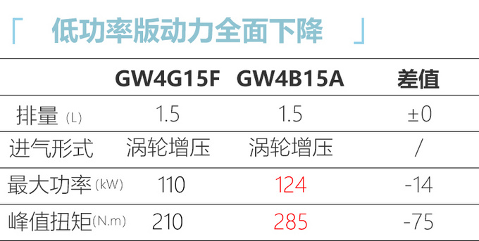 哈弗新款F5疑似价格曝光 7.98万起顶配降4200元-图1