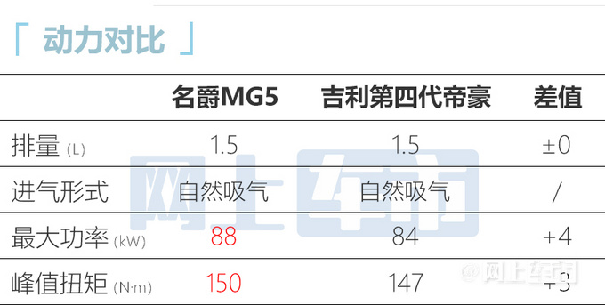 官方降价名爵新MG5售X.XX万起 升级主动安全-图6