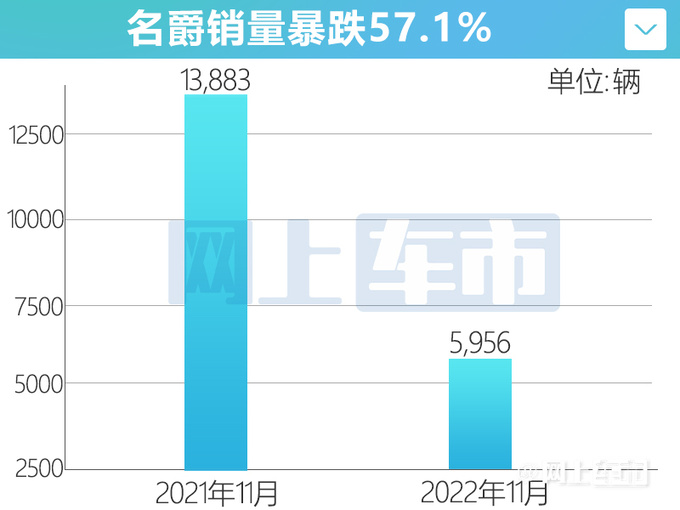 名爵MG销量暴跌57MULAN订单破万-实销1347辆-图1
