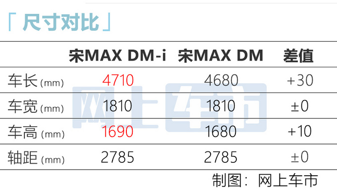 降XX.XX万元比亚迪宋MAX DM-i预售XX.XX万元起-图5