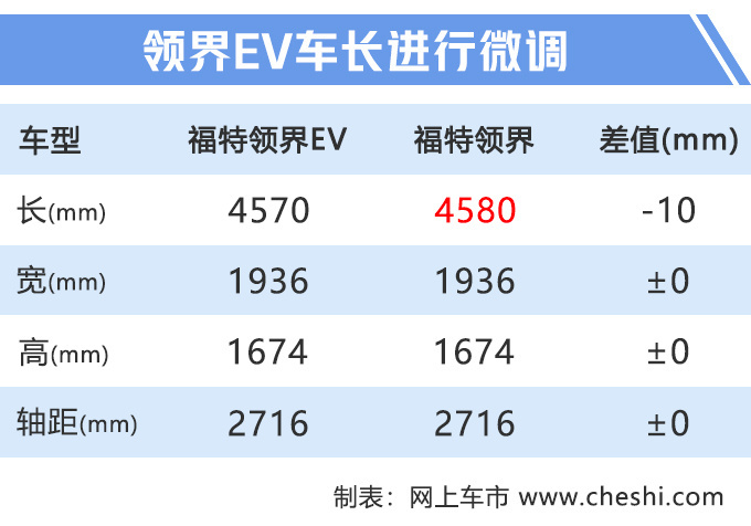 福特领界EV配置曝光 标配液晶仪表LED大灯-图3