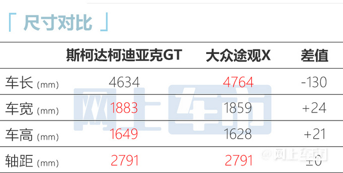 斯柯达新款柯迪亚克上市加长3mm 却涨价1.2万元-图4