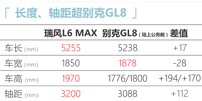 江淮瑞风L6 MAX月底上市 尺寸超别克GL8/油耗下降-图6