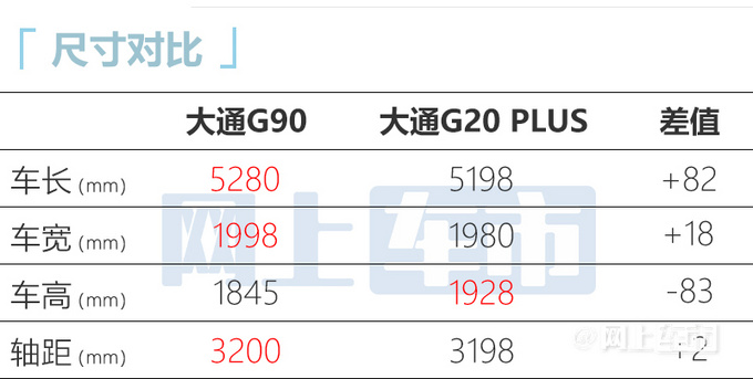上汽大通G90上市 售22.XX-34.XX万 比别克GL8大-图8
