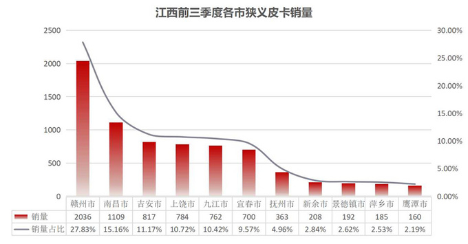皮卡完全不限行已达7个省份盘整热销城市与车型-图2