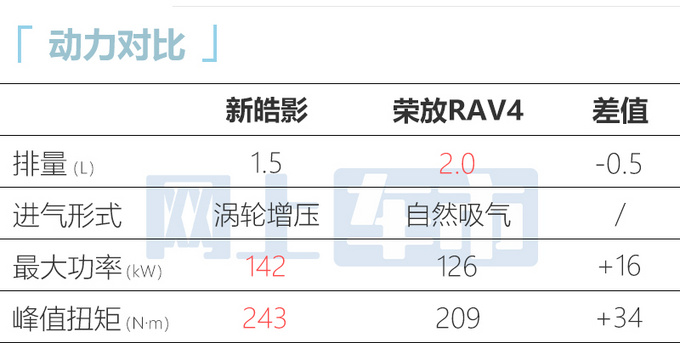 本田皓影将迎来大改款尺寸比同级大一圈 或卖17万起-图10