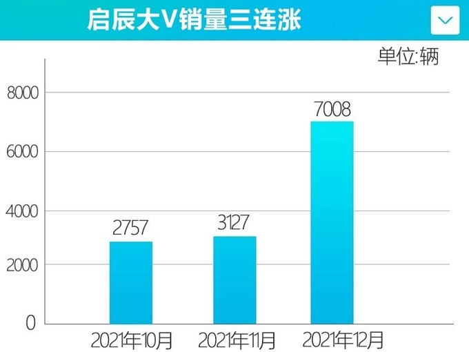 启辰全年销量增11电动车大涨105超1.5万辆-图1