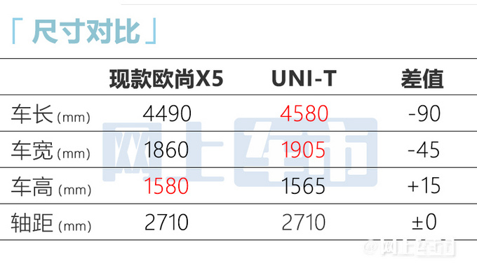 欧尚新款X5曝光1.5T动力升级 预计6万起售-图1