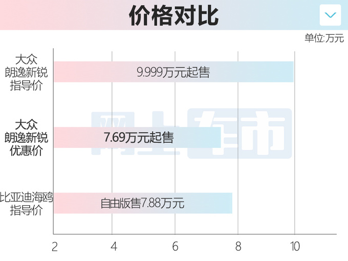 大众朗逸新锐/途观L官降2万起比比亚迪海鸥便宜-图1