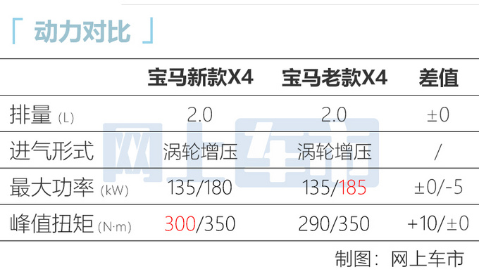 内外换新宝马新款X4上市 售价45.59-55.29万元-图1