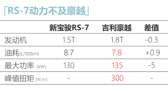 新宝骏RS-7实车首次曝光尺寸比吉利豪越还大-图1