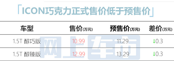 比预售更便宜吉利ICON巧克力上市 售10.99-12.99万-图5