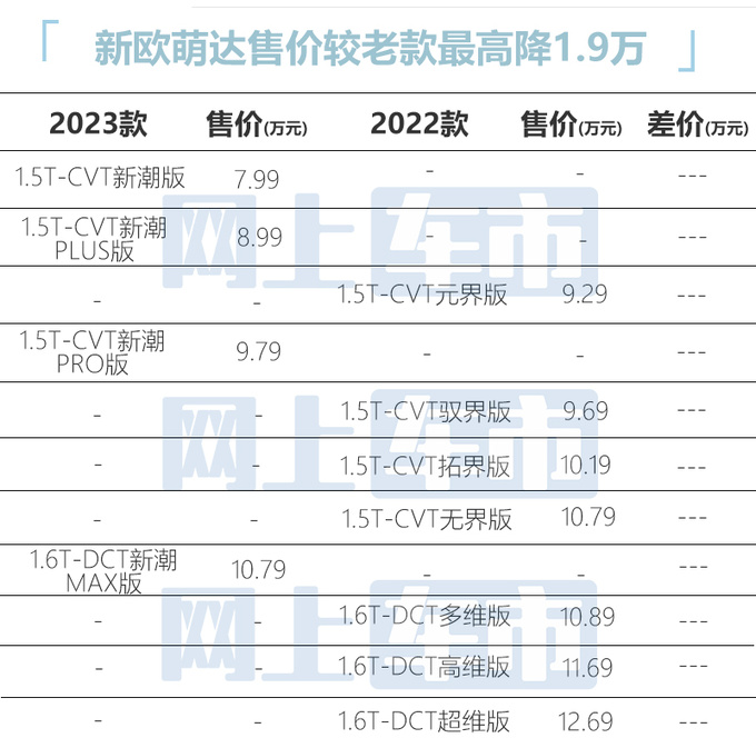 最高官降1.9万奇瑞新欧萌达售7.99万起 配置大增-图5